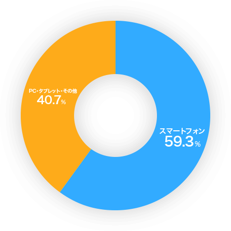PC・タブレット・その他　40.7％ スマートフォン 59.3％