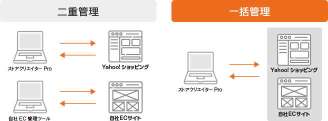 二重管理 一元管理