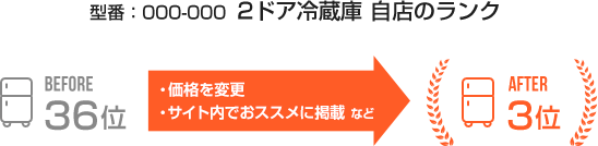 型番：000-000 2ドア冷蔵庫 自店のランク