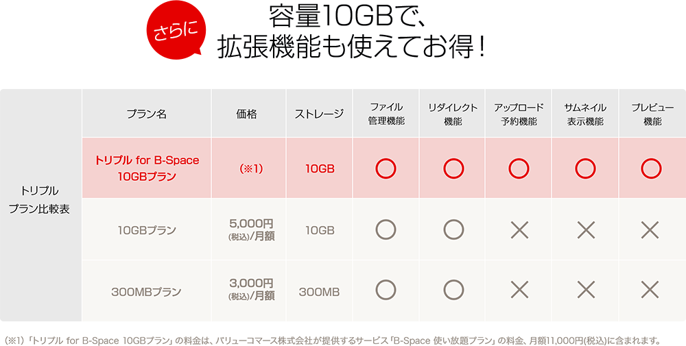 さらに、容量10GBで、拡張機能も使えてお得！