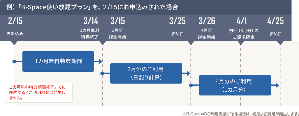例)「B-Space 使い放題プラン」を、2/15にお申込みされた場合